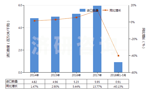 2014-2018年3月中國聚酯短纖＜85%棉混染色平紋布（平米重＞170g）(HS55142100)進(jìn)口量及增速統(tǒng)計
